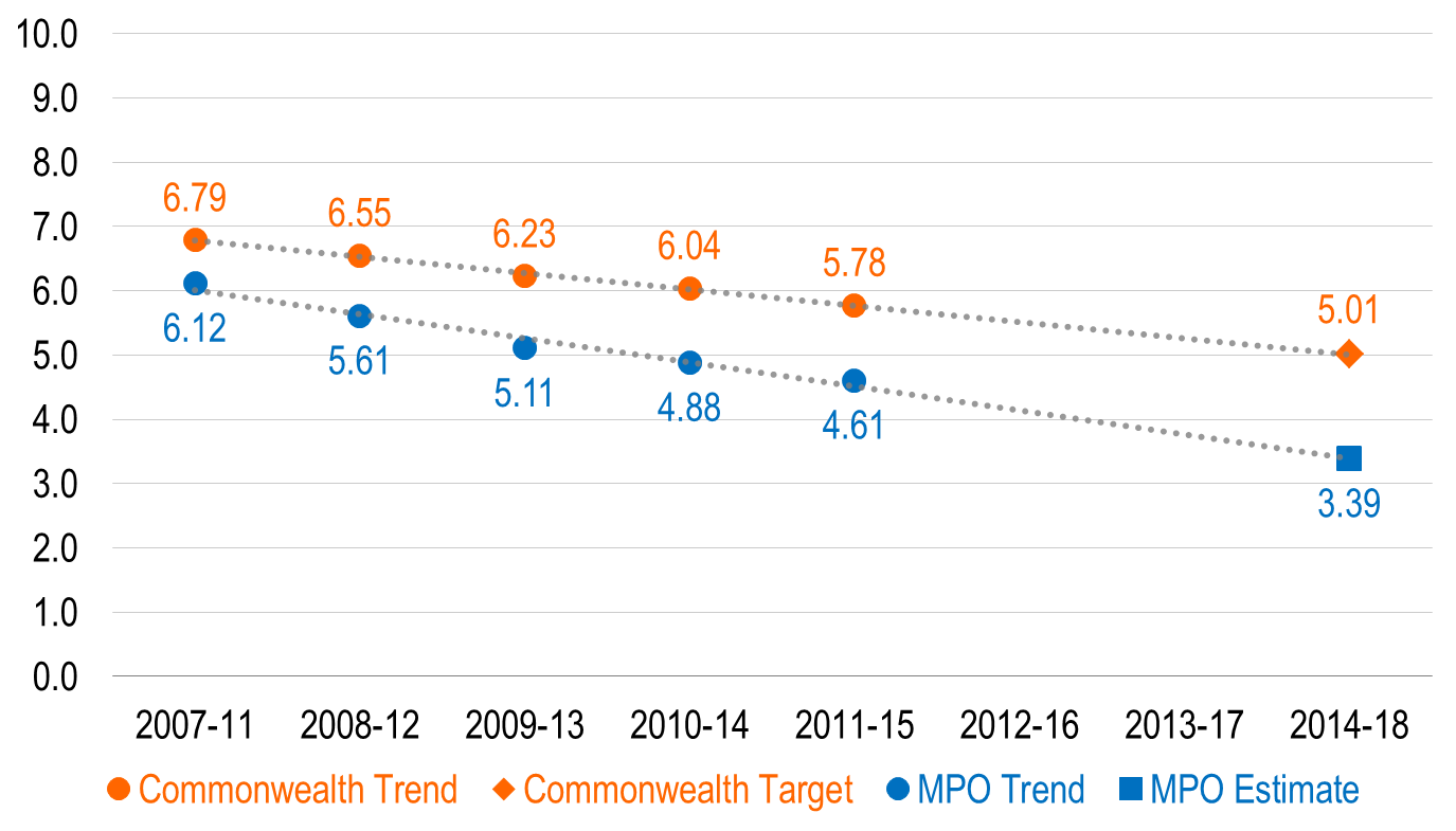 Figure 4: Serious Injury Rate per 100 Million Vehicle-Miles Traveled
This chart shows trends in the serious injury rate per 100 million vehicle-miles traveled for the Commonwealth of Massachusetts and the Boston region. Trends are expressed in five-year rolling averages. The chart also shows the Commonwealth’s calendar year 2018 target.  
